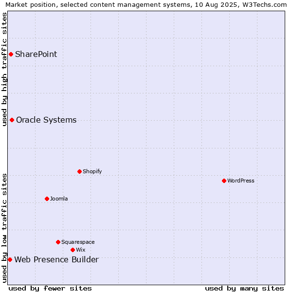 Market position of Oracle Systems vs. SharePoint vs. Web Presence Builder