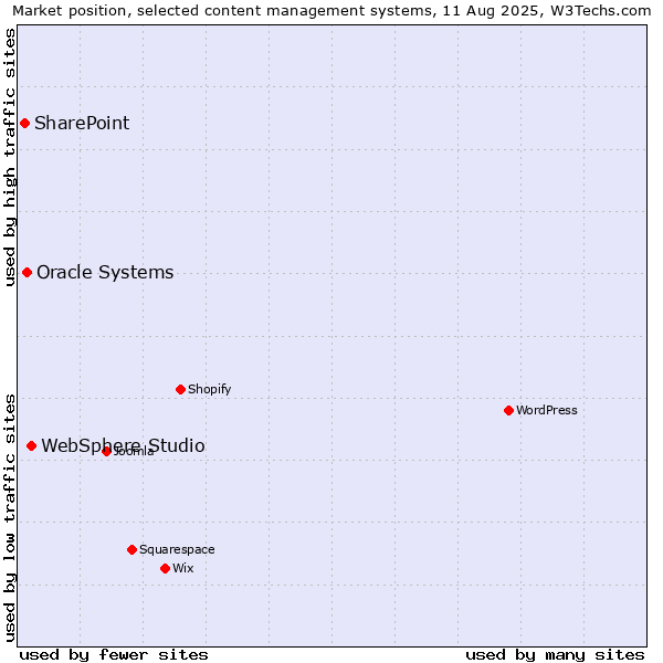 Market position of WebSphere Studio vs. Oracle Systems vs. SharePoint