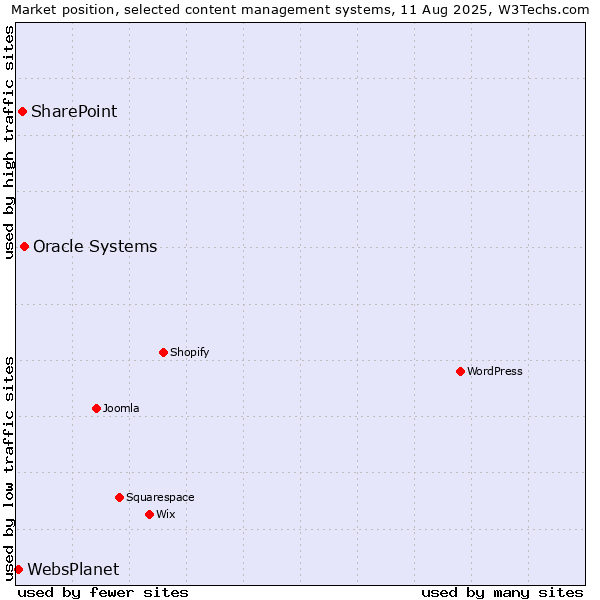 Market position of Oracle Systems vs. SharePoint vs. WebsPlanet