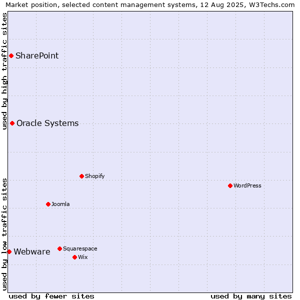 Market position of Oracle Systems vs. SharePoint vs. Webware