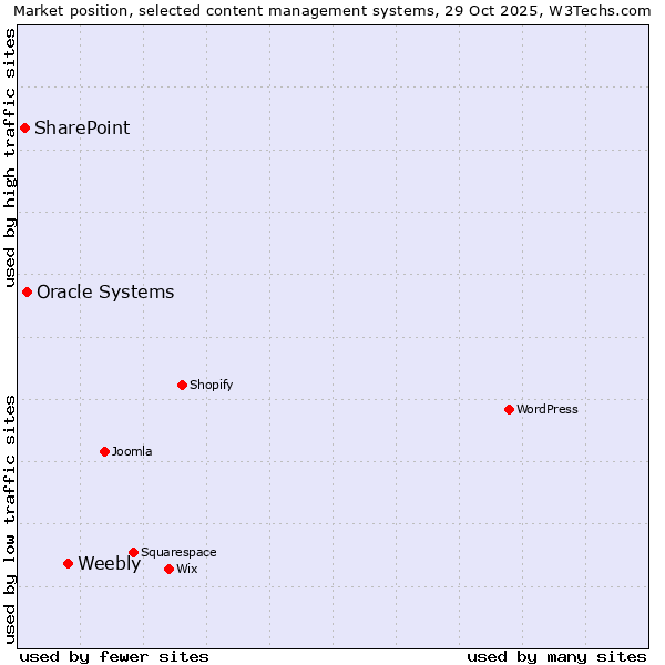 Market position of Weebly vs. Oracle Systems vs. SharePoint