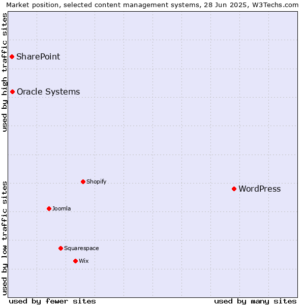 Market position of WordPress vs. Oracle Systems vs. SharePoint