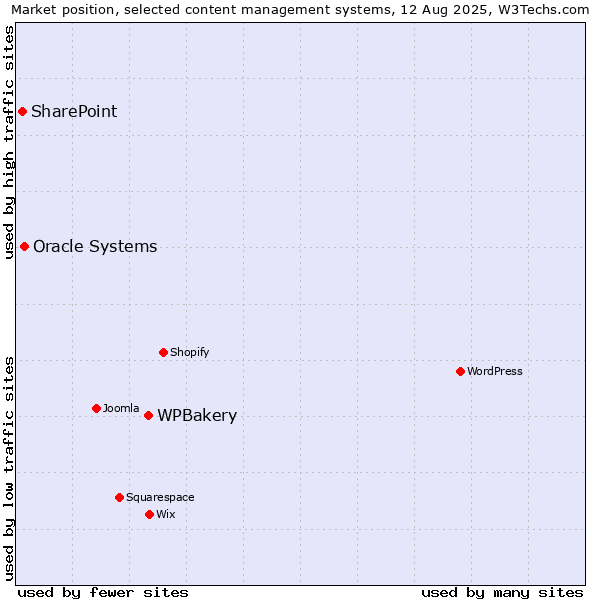 Market position of WPBakery vs. Oracle Systems vs. SharePoint