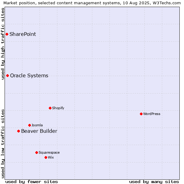 Market position of Beaver Builder vs. Oracle Systems vs. SharePoint