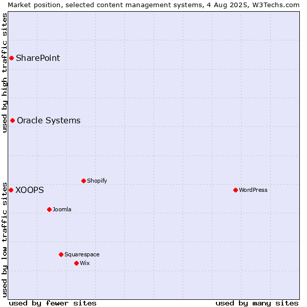 Market position of Oracle Systems vs. SharePoint vs. XOOPS