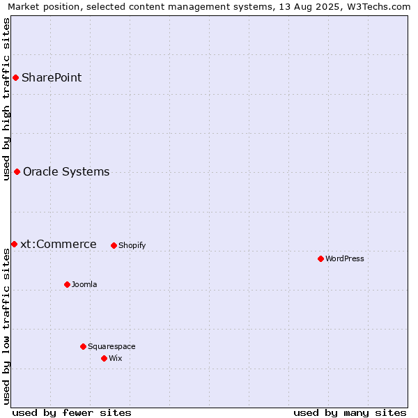 Market position of Oracle Systems vs. SharePoint vs. xt:Commerce