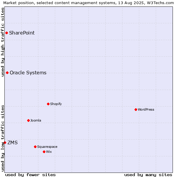 Market position of Oracle Systems vs. SharePoint vs. ZMS