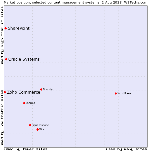 Market position of Oracle Systems vs. SharePoint vs. Zoho Commerce
