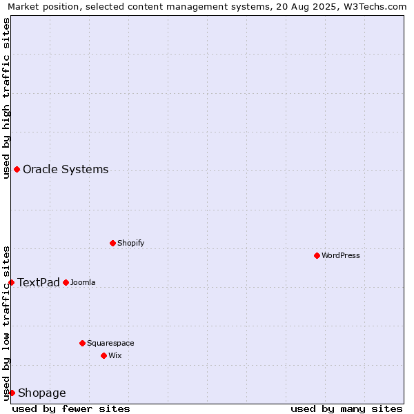 Market position of Oracle Systems vs. Shopage vs. TextPad