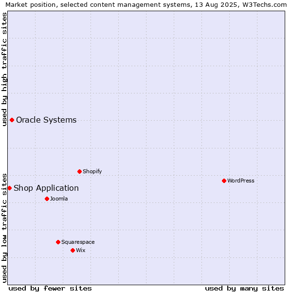 Market position of Oracle Systems vs. Shop Application