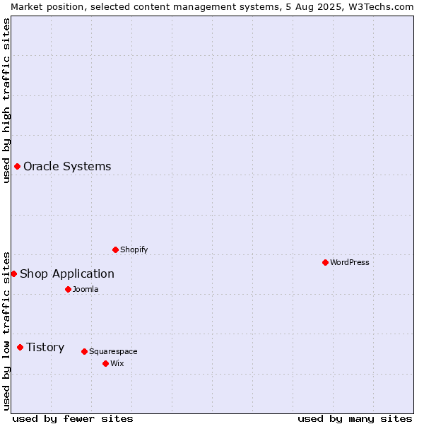 Market position of Tistory vs. Oracle Systems vs. Shop Application