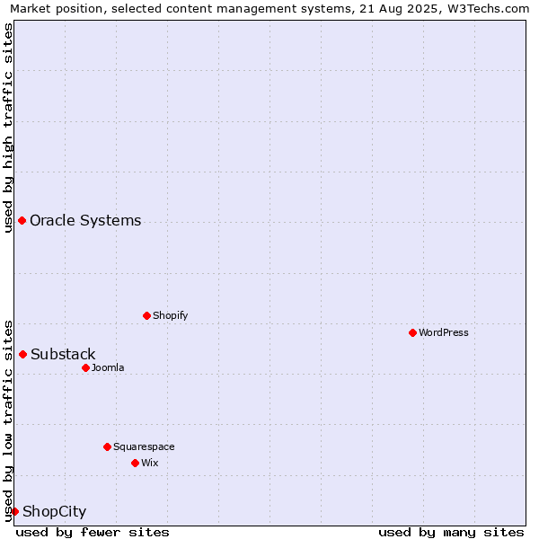 Market position of Substack vs. Oracle Systems vs. ShopCity