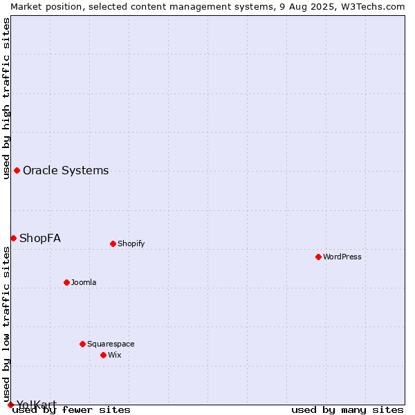 Market position of Oracle Systems vs. ShopFA vs. Yo!Kart