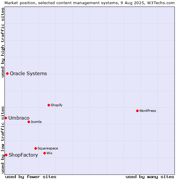 Market position of Oracle Systems vs. ShopFactory vs. Umbraco