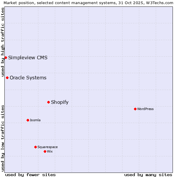 Market position of Shopify vs. Oracle Systems vs. Simpleview CMS