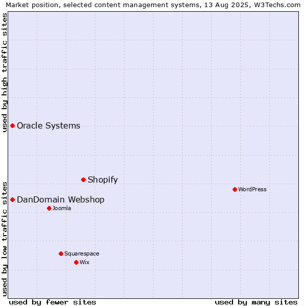 Market position of Shopify vs. Oracle Systems vs. DanDomain Webshop