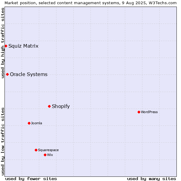 Market position of Shopify vs. Oracle Systems vs. Squiz Matrix