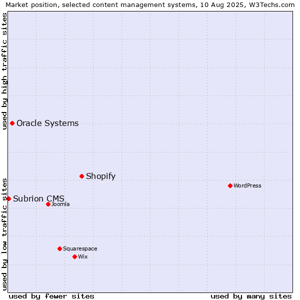 Market position of Shopify vs. Oracle Systems vs. Subrion CMS