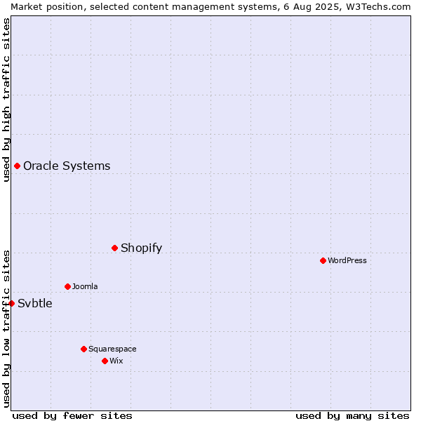 Market position of Shopify vs. Oracle Systems vs. Svbtle