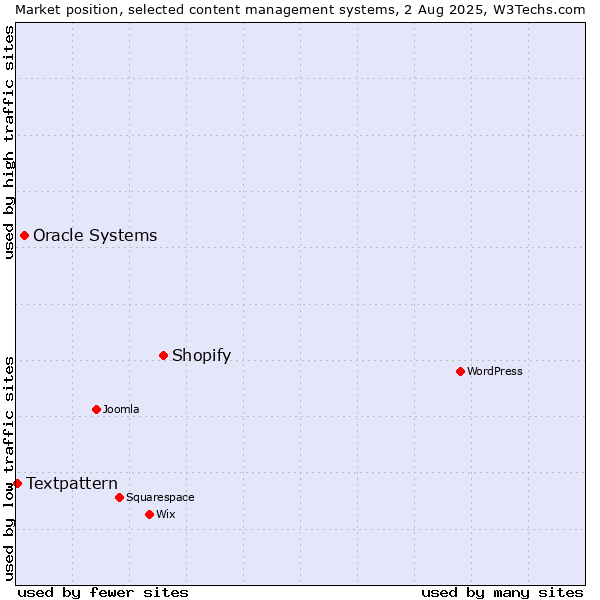 Market position of Shopify vs. Oracle Systems vs. Textpattern