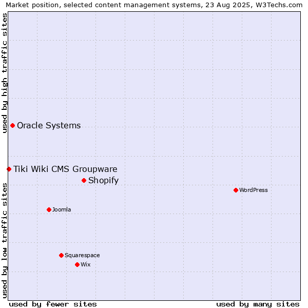 Market position of Shopify vs. Oracle Systems vs. Tiki Wiki CMS Groupware