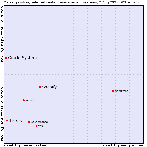Market position of Shopify vs. Tistory vs. Oracle Systems