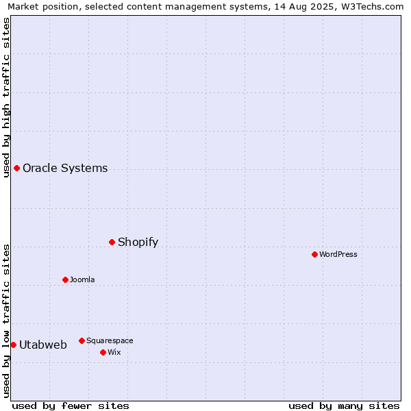 Market position of Shopify vs. Oracle Systems vs. Utabweb