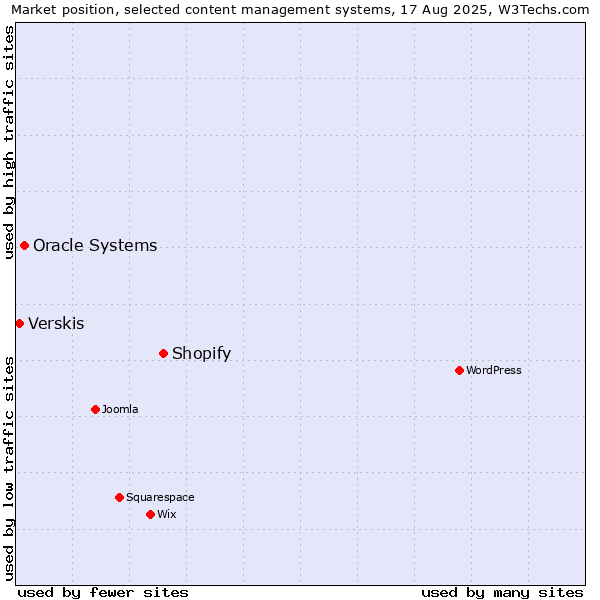 Market position of Shopify vs. Oracle Systems vs. Verskis