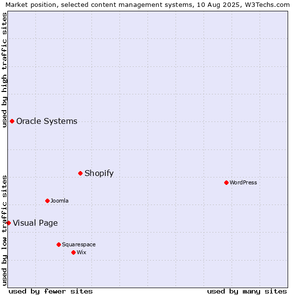 Market position of Shopify vs. Oracle Systems vs. Visual Page