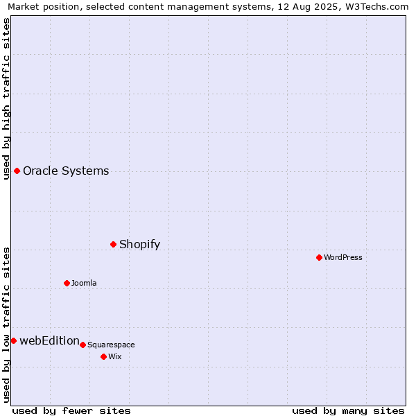 Market position of Shopify vs. Oracle Systems vs. webEdition