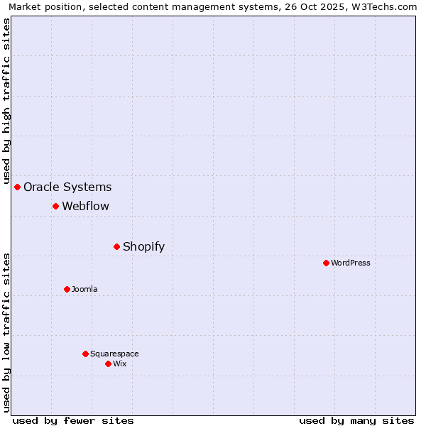 Market position of Shopify vs. Webflow vs. Oracle Systems