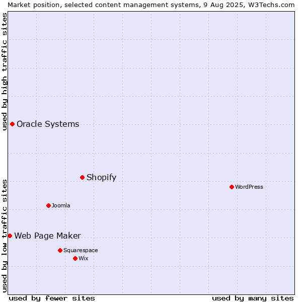 Market position of Shopify vs. Oracle Systems vs. Web Page Maker