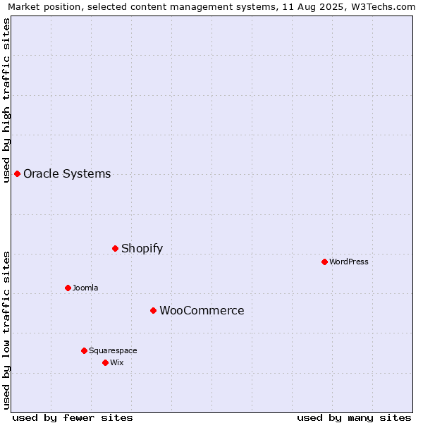 Market position of WooCommerce vs. Shopify vs. Oracle Systems