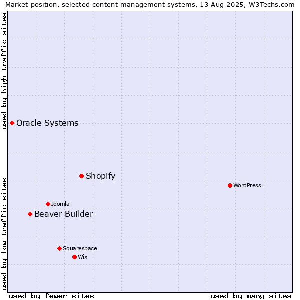 Market position of Shopify vs. Beaver Builder vs. Oracle Systems