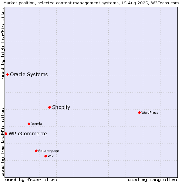 Market position of Shopify vs. Oracle Systems vs. WP eCommerce