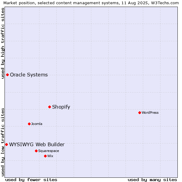 Market position of Shopify vs. Oracle Systems vs. WYSIWYG Web Builder