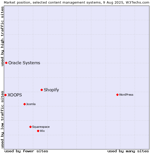 Market position of Shopify vs. Oracle Systems vs. XOOPS