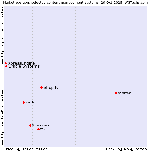 Market position of Shopify vs. Oracle Systems vs. XpressEngine