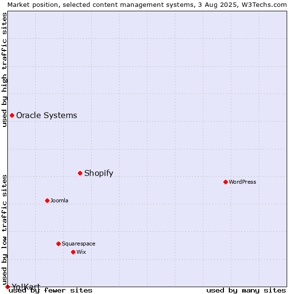 Market position of Shopify vs. Oracle Systems vs. Yo!Kart