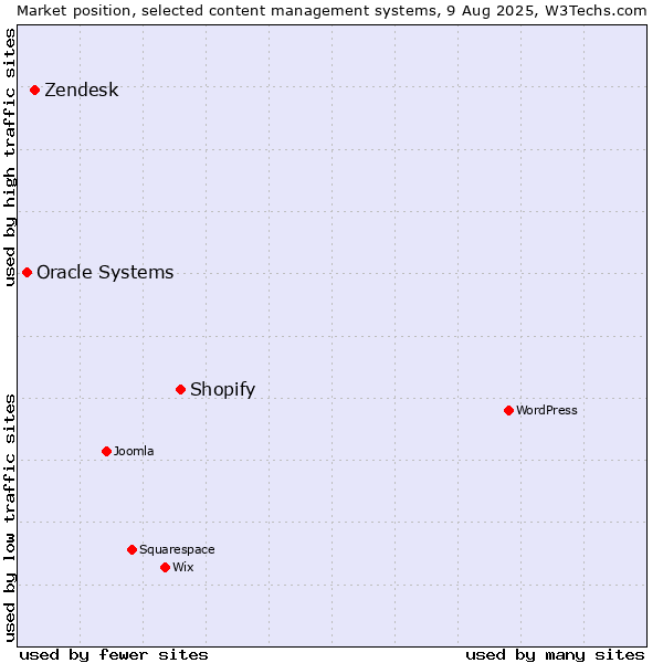 Market position of Shopify vs. Zendesk vs. Oracle Systems