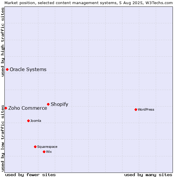 Market position of Shopify vs. Oracle Systems vs. Zoho Commerce