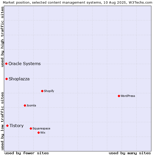 Market position of Tistory vs. Shoplazza vs. Oracle Systems