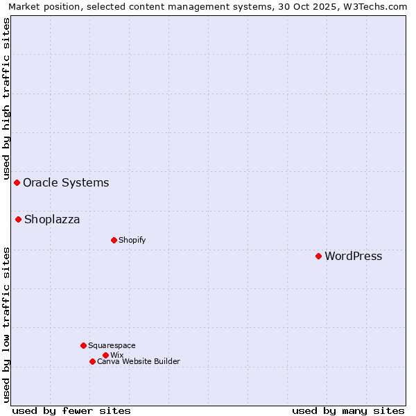 Market position of WordPress vs. Shoplazza vs. Oracle Systems