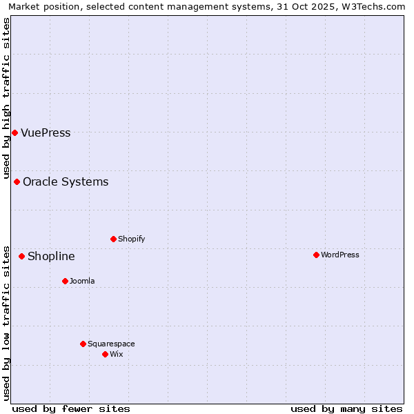 Market position of Shopline vs. Oracle Systems vs. VuePress