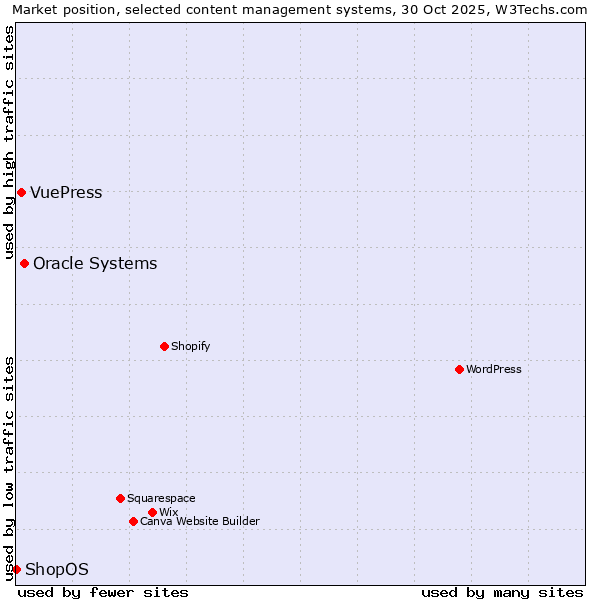 Market position of Oracle Systems vs. VuePress vs. ShopOS