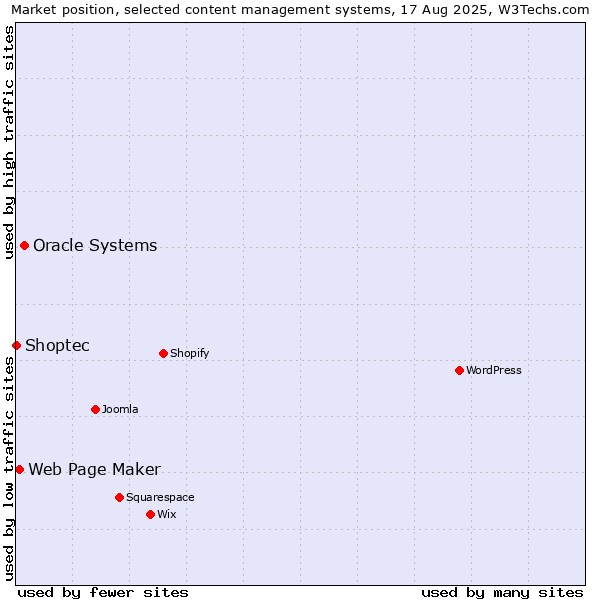 Market position of Oracle Systems vs. Web Page Maker vs. Shoptec