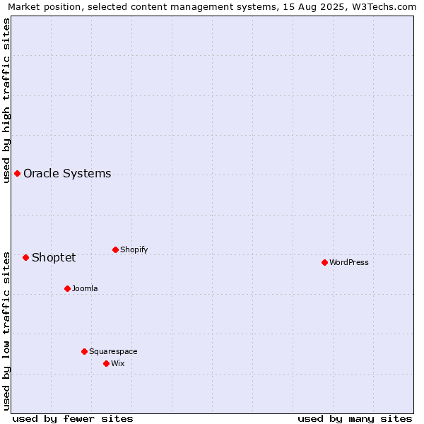 Market position of Shoptet vs. Oracle Systems