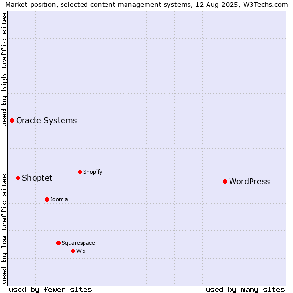 Market position of WordPress vs. Shoptet vs. Oracle Systems