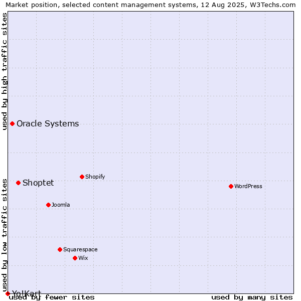 Market position of Shoptet vs. Oracle Systems vs. Yo!Kart