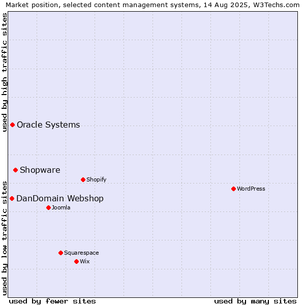 Market position of Shopware vs. Oracle Systems vs. DanDomain Webshop